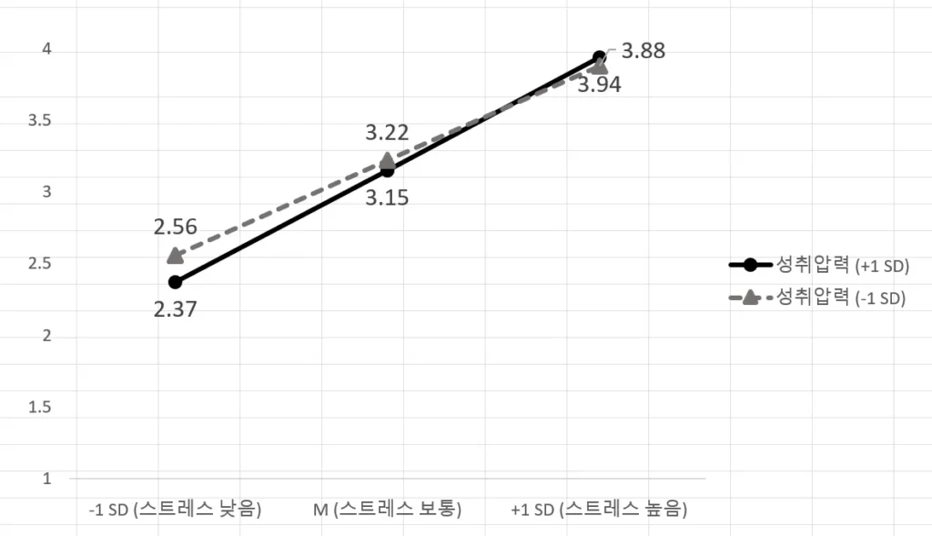 지저분한 논문통계표 & 조절효과 그래프, AI프롬프트와 엑셀로 심사위원 사로잡는 방법 3단계 3 지저분한 논문통계표 & 조절효과 그래프, AI프롬프트와 엑셀로 심사위원 사로잡는 방법 3단계