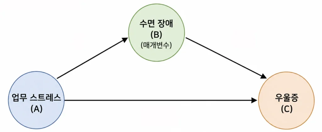 조절변수 매개변수 뜻, 3가지 기준으로 완벽 구분하기 2 조절변수 매개변수 뜻, 3가지 기준으로 완벽 구분하기 - 매개효과