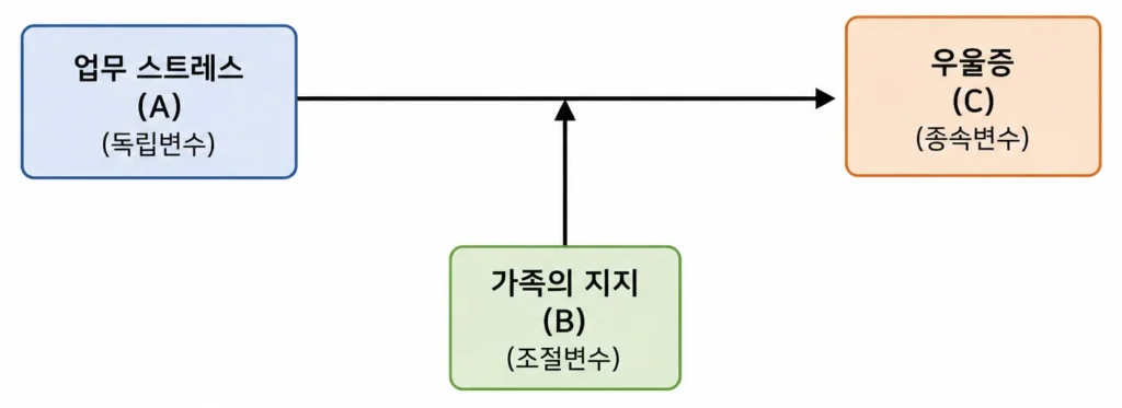 조절변수 매개변수 뜻, 3가지 기준으로 완벽 구분하기 3 조절변수 매개변수 뜻, 3가지 기준으로 완벽 구분하기 - 조절효과
