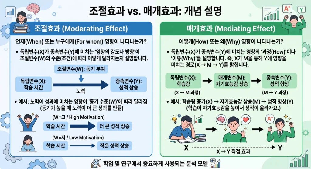 조절효과 매개효과 차이, 아직도 헷갈리시나요? 심사위원이 태클 거는 내 연구모형 완벽 방어하는 3가지 전략