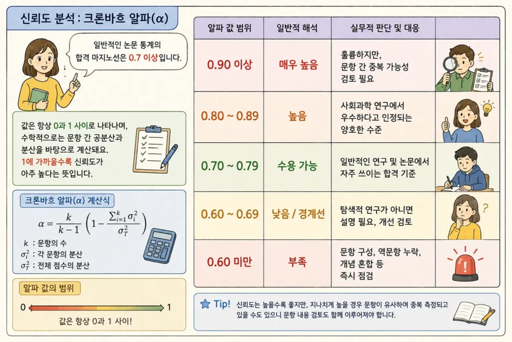 신뢰도 낮게 나왔을 때 꿀팁? 크론바흐 알파 3가지 해결 전략으로 논문심사 극복하기 2 신뢰도 낮게 나왔을 때 꿀팁? 크론바흐 알파 3가지 해결 전략으로 논문심사 극복하기