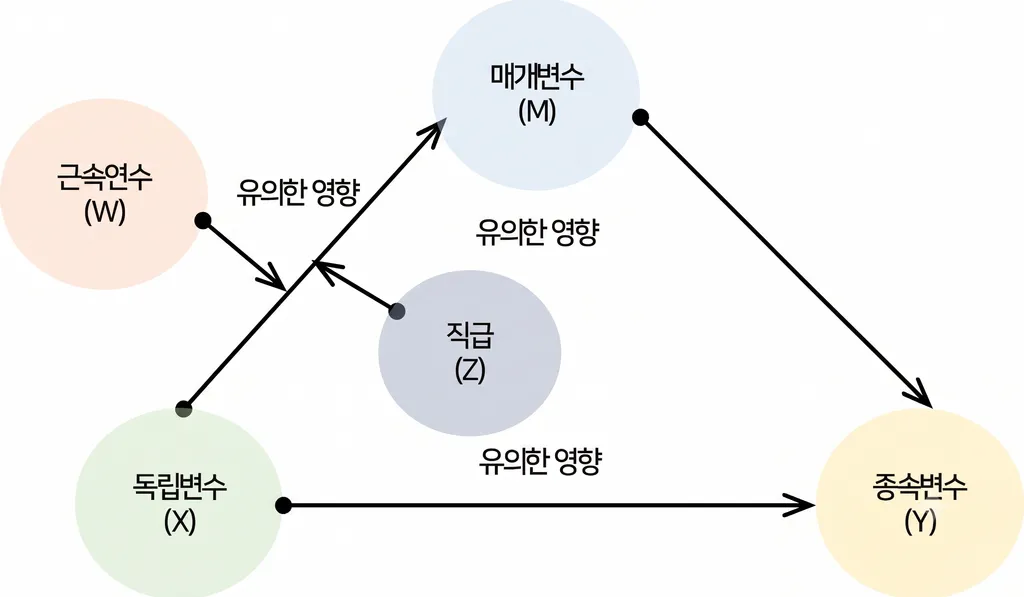 논문 연구모형 측정도구 선정 방법, 반드시 통과하는 3가지 핵심 전략 : 주제 선정 단계부터 논문컨설팅이 필요한 이유 3 논문 연구모형 측정도구 선정 방법, 반드시 통과하는 3가지 핵심 전략 : 주제 선정 단계부터 논문컨설팅이 필요한 이유