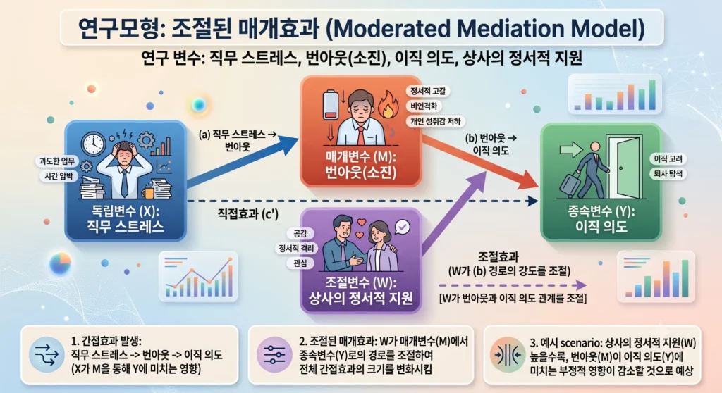 조절된 매개효과 모형 개념 완벽 정복! 헤이즈(Heyes) 교수가 매개된 조절효과를 인정하지 않는 3가지 이유는? 3 조절된 매개효과 모형 개념 완벽 정복! 헤이즈(Heyes) 교수가 매개된 조절효과를 인정하지 않는 3가지 이유는?