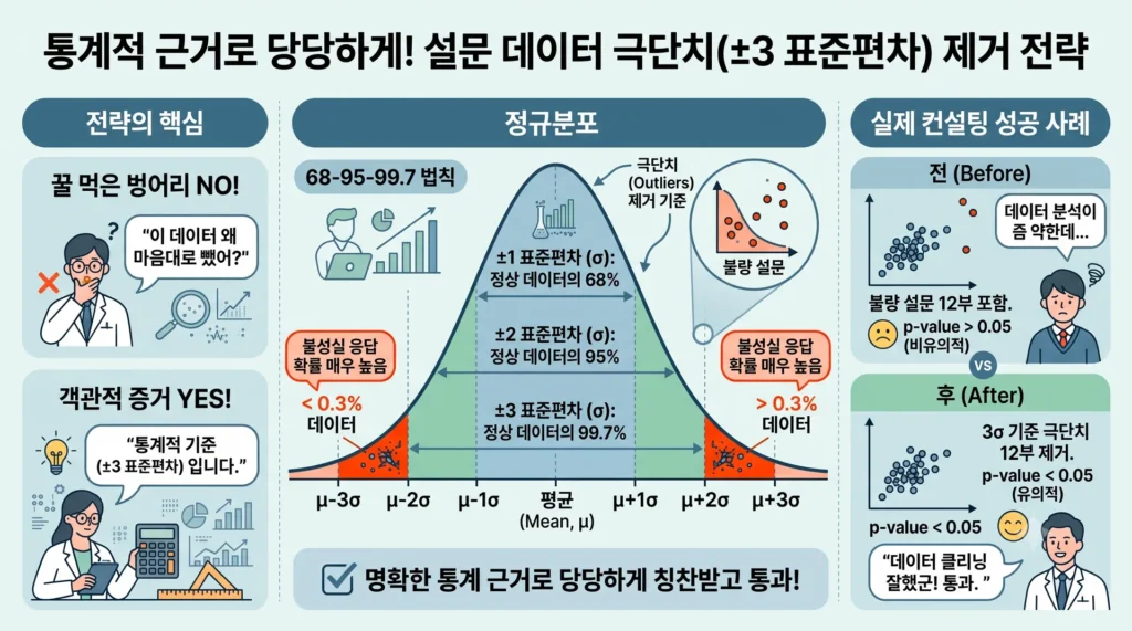 정규분포 개념 헷갈리시나요? 통계 교수님 심사 지적사항 대비를 위해 반드시 알아야 할 3가지 통계 역이용 전략 3 정규분포 개념 헷갈리시나요? 통계 교수님 심사 지적사항 대비를 위해 반드시 알아야 할 3가지 통계 역이용 전략 - Gemini_Generated_Image_hfpmfnhfpmfnhfpm