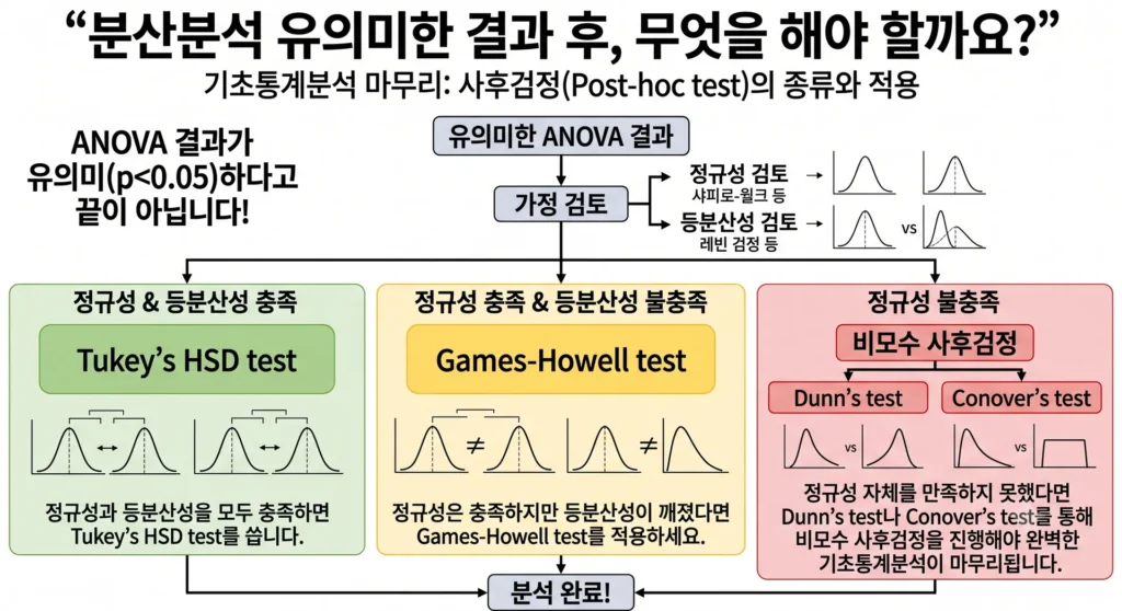 기초통계분석, T-test와 ANOVA 차이점? 논문심사 통과를 위한 3가지 완벽 가이드 5 기초통계분석, T-test와 ANOVA 차이점? 논문심사 통과를 위한 3가지 완벽 가이드