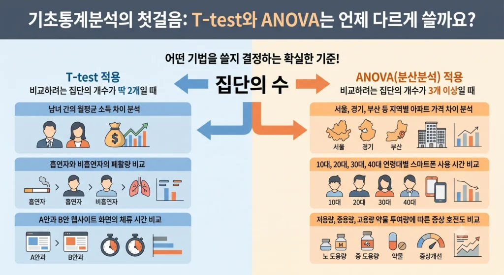 기초통계분석, T-test와 ANOVA 차이점? 논문심사 통과를 위한 3가지 완벽 가이드 2 기초통계분석, T-test와 ANOVA 차이점? 논문심사 통과를 위한 3가지 완벽 가이드