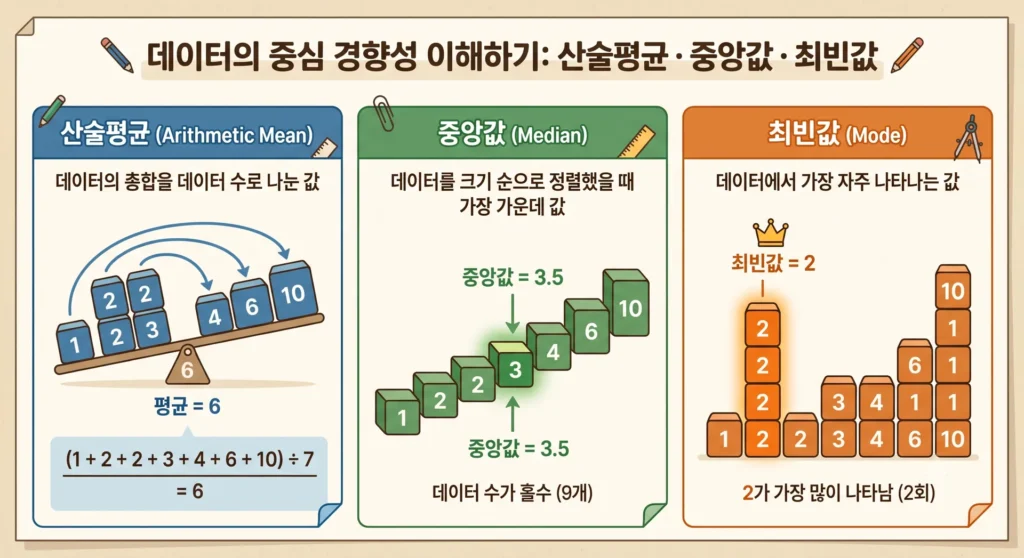 산술평균 중앙값 최빈값 차이? 통계 오류 막고 논문 심사 한 번에 통과하는 3가지 비법 3 산술평균 중앙값 최빈값 차이? 통계 오류 막고 논문 심사 한 번에 통과하는 3가지 비법