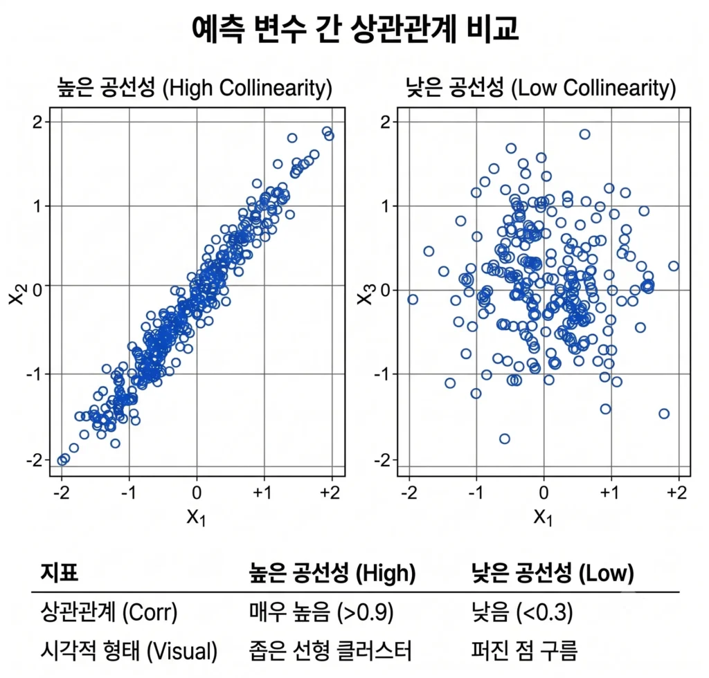 다중공선성 개념 완벽 이해? 논문 통계분석 막힐 때 반드시 확인해야 할 4가지 해결책 3 다중공선성 개념 완벽 이해? 논문 통계분석 막힐 때 반드시 확인해야 할 4가지 해결책