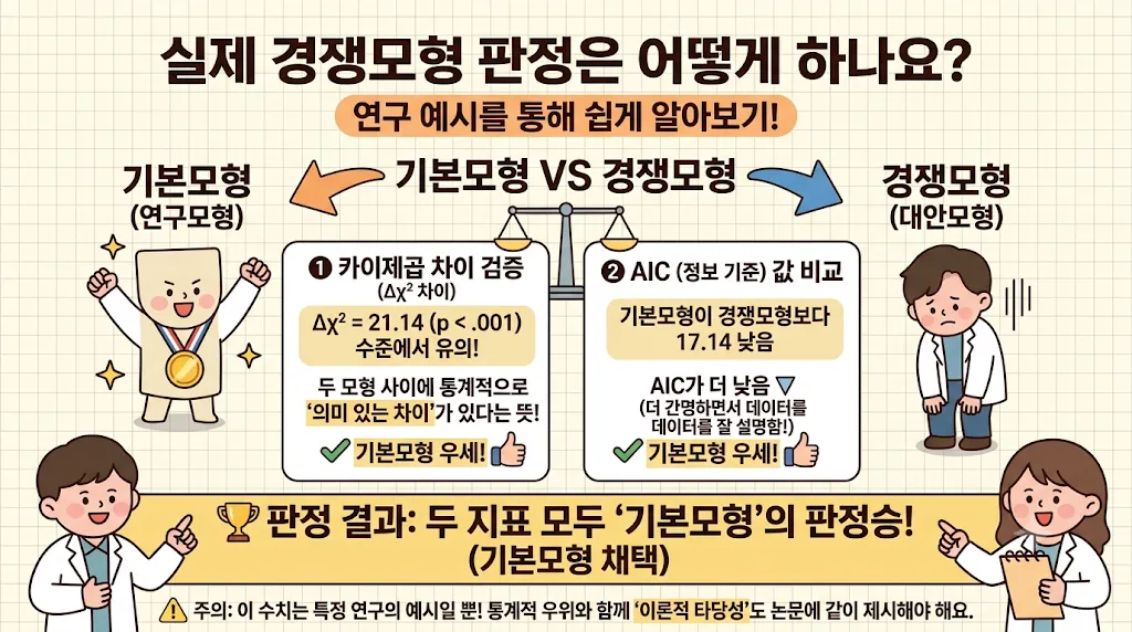 구조방정식 모형 경쟁모형 의미? 통계 초보자도 이해하는 4가지 구분점! 4 구조방정식 모형 경쟁모형 의미? 통계 초보자도 이해하는 4가지 구분점!
