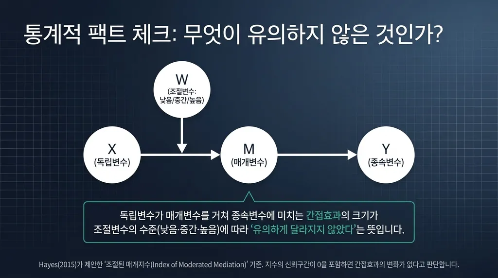 조절된 매개효과가 유의하지 않은 경우, 가설 기각이면 논문이 끝일까? 해석과 대응 5단계는? 2 조절된 매개효과가 유의하지 않은 경우, 가설 기각이면 논문이 끝일까? 해석과 대응 5단계는?