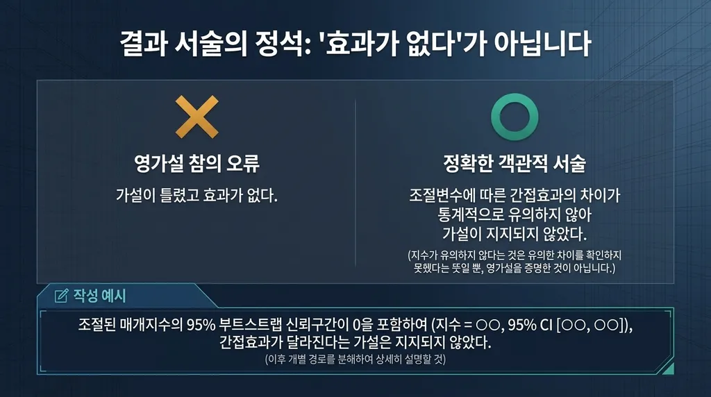 조절된 매개효과가 유의하지 않은 경우, 가설 기각이면 논문이 끝일까? 해석과 대응 5단계는? 3 조절된 매개효과가 유의하지 않은 경우, 가설 기각이면 논문이 끝일까? 해석과 대응 5단계는?